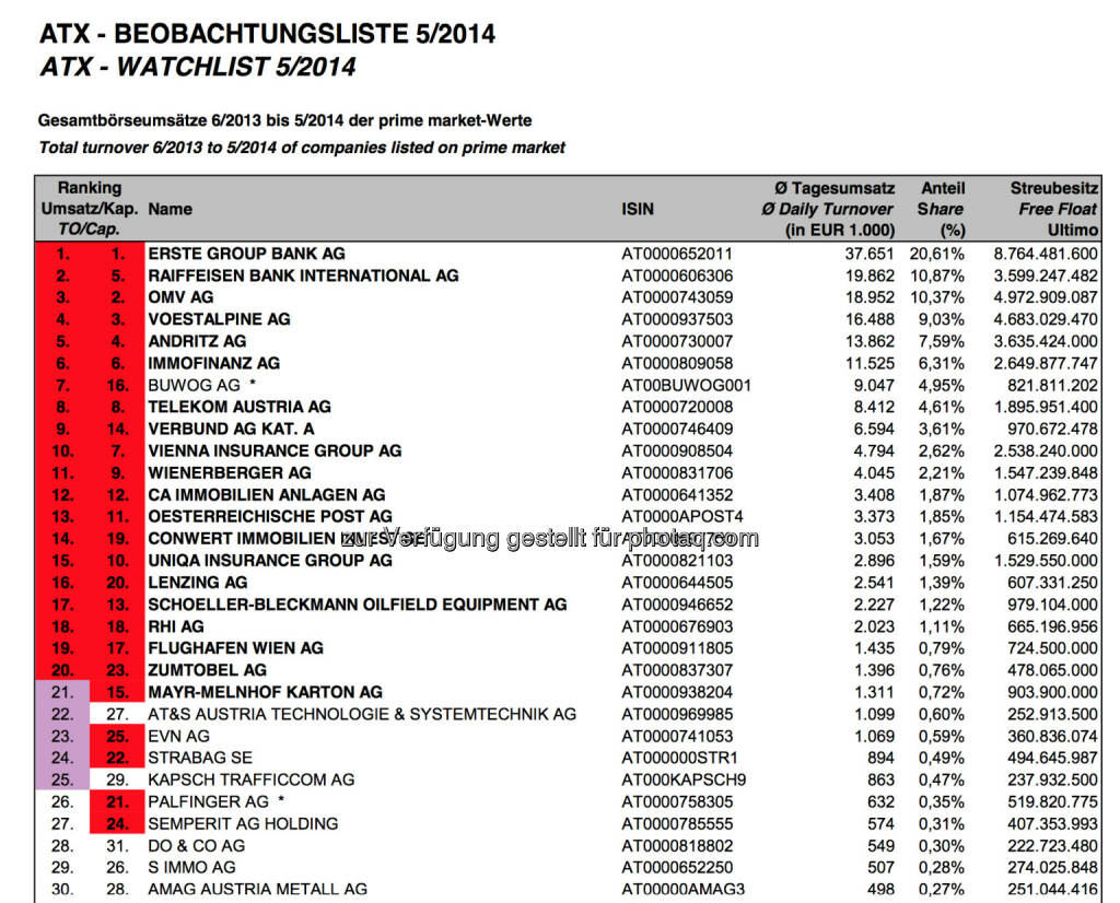 ATX-Beobachtungsliste 05/2014: Die Buwog machts spannend, ist eine Sache für gute Rechner (c) Wiener Börse (02.06.2014) 