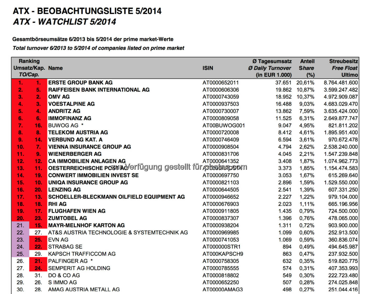 ATX-Beobachtungsliste 05/2014: Die Buwog machts spannend, ist eine Sache für gute Rechner (c) Wiener Börse