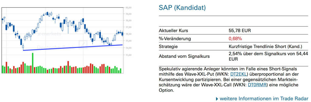 SAP (Kandidat): Spekulativ agierende Anleger könnten im Falle eines Short-Signals mithilfe des Wave-XXL-Put (WKN: DT2EKL) überproportional an der Kursentwicklung partizipieren. Bei einer gegensätzlichen Markteinschätzung wäre der Wave-XXL-Call (WKN: DT0RMR) eine mögliche Option., © Quelle: www.trade-radar.de (03.06.2014) 