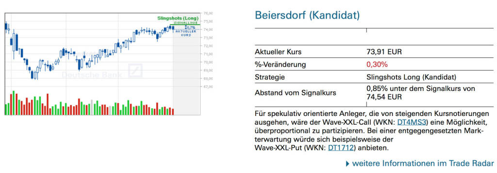 Beiersdorf (Kandidat): Für spekulativ orientierte Anleger, die von steigenden Kursnotierungen ausgehen, wäre der Wave-XXL-Call (WKN: DT4MS3) eine Möglichkeit, überproportional zu partizipieren. Bei einer entgegengesetzten Markterwartung würde sich beispielsweise derWave-XXL-Put (WKN: DT1712) anbieten., © Quelle: www.trade-radar.de (03.06.2014) 