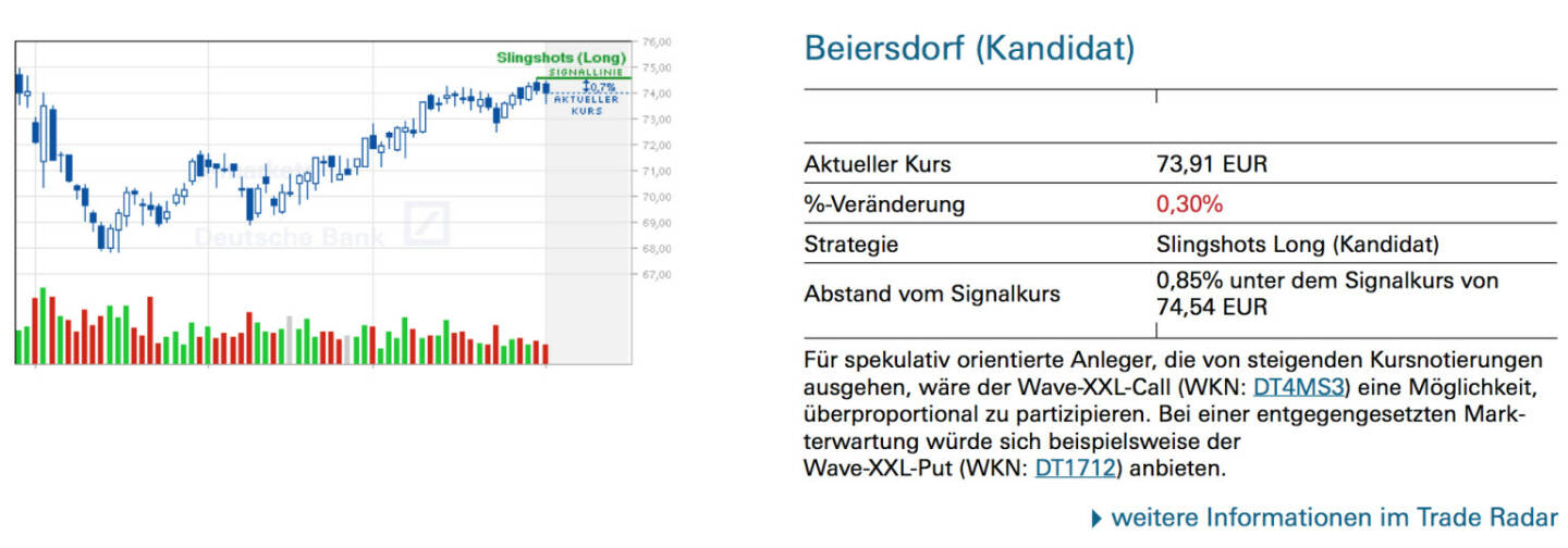 Beiersdorf (Kandidat): Für spekulativ orientierte Anleger, die von steigenden Kursnotierungen ausgehen, wäre der Wave-XXL-Call (WKN: DT4MS3) eine Möglichkeit, überproportional zu partizipieren. Bei einer entgegengesetzten Markterwartung würde sich beispielsweise derWave-XXL-Put (WKN: DT1712) anbieten.