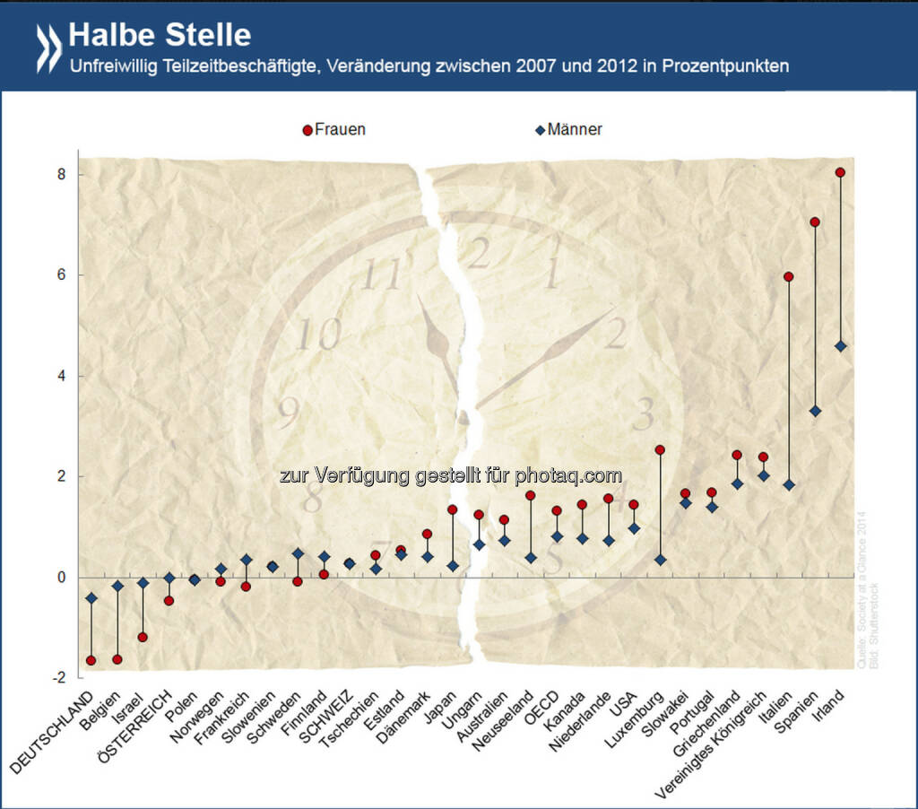 Mehr Arbeit, bitte! Seit 2007 ist der Anteil der Menschen, die unfreiwillig Teilzeit statt Vollzeit arbeiten, in den meisten OECD-Ländern gewachsen. Am stärksten betroffen sind Frauen in Italien, Spanien und Irland.
Informiere Dich über Arbeitslosigkeit und Teilzeitarbeit unter http://bit.ly/U8HeIC (S. 99), © OECD (03.06.2014) 