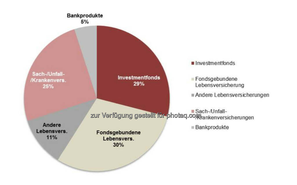 Swiss Life Select : Im ersten Quartal 2014 setzte sich das vermittelte Produktportfolio von analog dem ganzheitlichen Beratungsansatz der Persönlichen Finanz Strategie wie folgt zusammen: 29% Investmentfonds
30% Fondsgebundene Lebensversicherungen, 11% Andere Lebensversicherungen
25% Sach-, Unfall- und Krankenversicherungen 5 % Bankprodukte (Sparen und Finanzieren) (04.06.2014) 