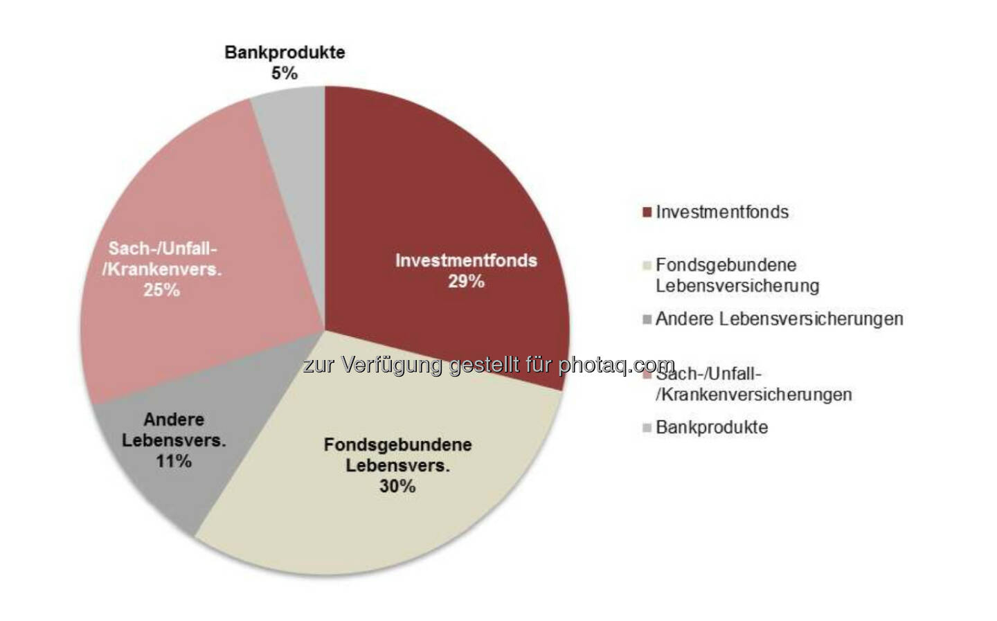 Swiss Life Select : Im ersten Quartal 2014 setzte sich das vermittelte Produktportfolio von analog dem ganzheitlichen Beratungsansatz der Persönlichen Finanz Strategie wie folgt zusammen: 29% Investmentfonds
30% Fondsgebundene Lebensversicherungen, 11% Andere Lebensversicherungen
25% Sach-, Unfall- und Krankenversicherungen 5 % Bankprodukte (Sparen und Finanzieren)