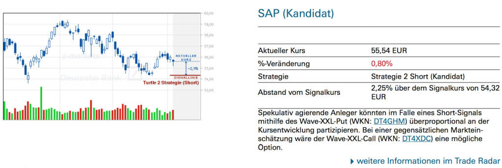 SAP (Kandidat): Spekulativ agierende Anleger könnten im Falle eines Short-Signals mithilfe des Wave-XXL-Put (WKN: DT4GHM) überproportional an der Kursentwicklung partizipieren. Bei einer gegensätzlichen Marktein-schätzung wäre der Wave-XXL-Call (WKN: DT4XDC) eine mögliche Option., © Quelle: www.trade-radar.de (05.06.2014) 