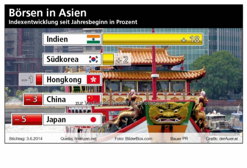 Börsen in Asien: Indien, Südkorea, Hongkong, China, Japan (derauer.at) (07.06.2014) 