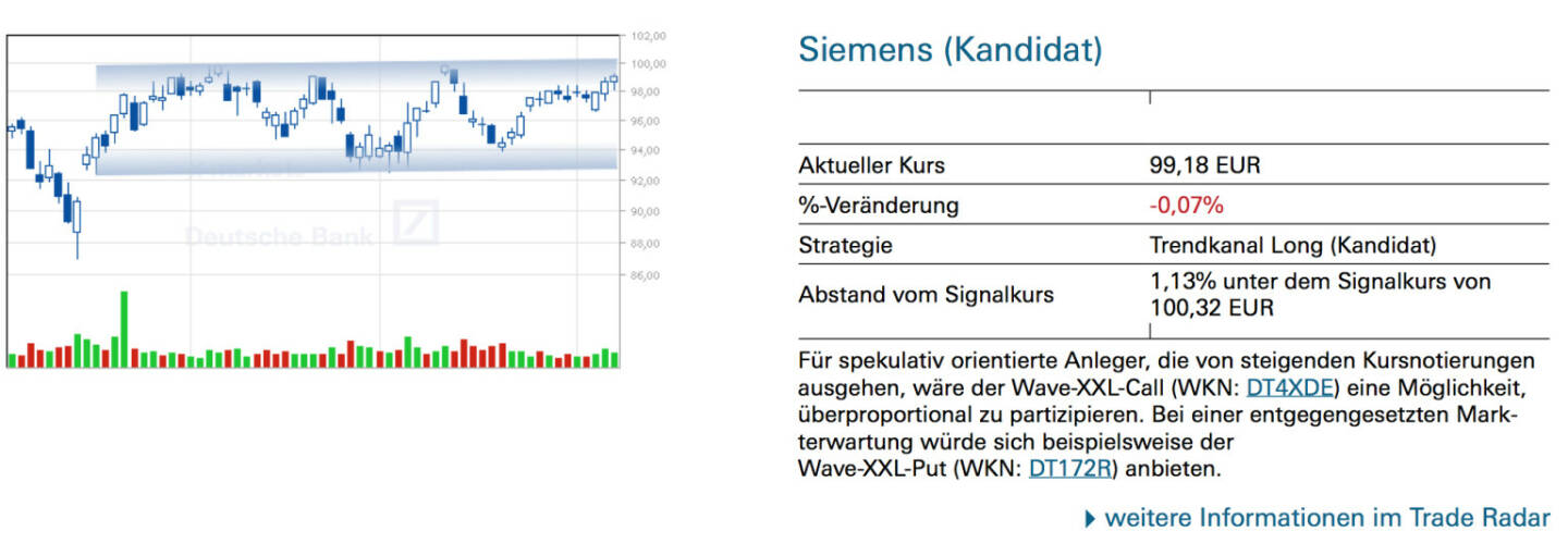Siemens (Kandidat): Für spekulativ orientierte Anleger, die von steigenden Kursnotierungen ausgehen, wäre der Wave-XXL-Call (WKN: DT4XDE) eine Möglichkeit, überproportional zu partizipieren. Bei einer entgegengesetzten Mark-terwartung würde sich beispielsweise der Wave-XXL-Put (WKN: DT172R) anbieten.