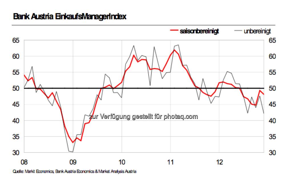 Bank Austria Einkaufsmanagerindex (30.12.2012) 