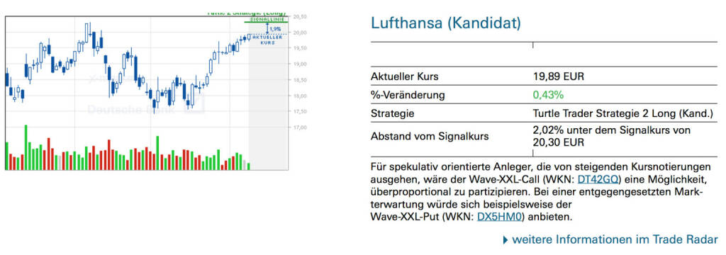 Lufthansa (Kandidat): Für spekulativ orientierte Anleger, die von steigenden Kursnotierungen ausgehen, wäre der Wave-XXL-Call (WKN: DT42GQ) eine Möglichkeit, überproportional zu partizipieren. Bei einer entgegengesetzten Markterwartung würde sich beispielsweise der Wave-XXL-Put (WKN: DX5HM0) anbieten., © Quelle: www.trade-radar.de (10.06.2014) 