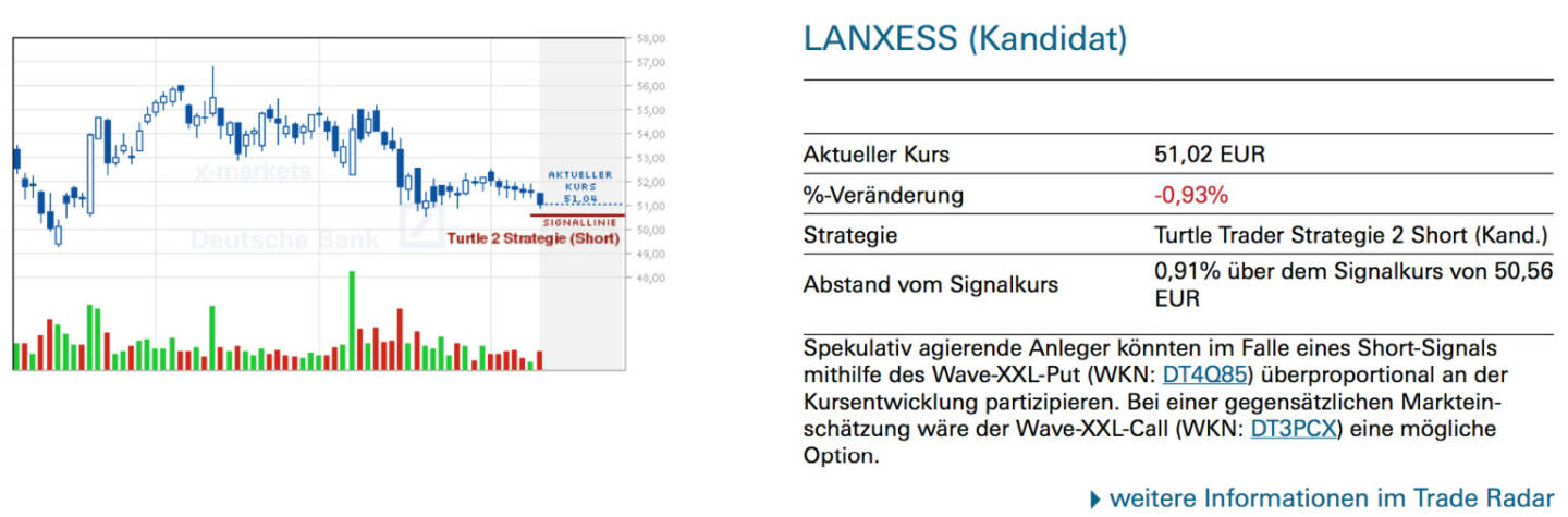 Lanxess (Kandidat): Spekulativ agierende Anleger könnten im Falle eines Short-Signals mithilfe des Wave-XXL-Put (WKN: DT4Q85) überproportional an der Kursentwicklung partizipieren. Bei einer gegensätzlichen Markteinschätzung wäre der Wave-XXL-Call (WKN: DT3PCX) eine mögliche Option.