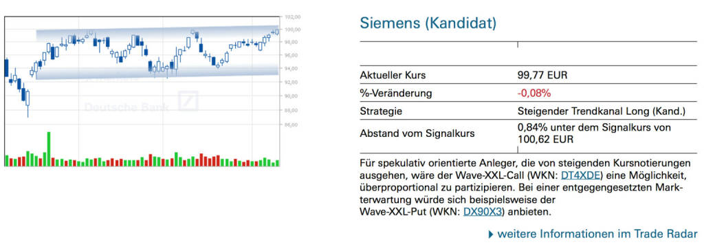 Siemens (Kandidat): Für spekulativ orientierte Anleger, die von steigenden Kursnotierungen ausgehen, wäre der Wave-XXL-Call (WKN: DT4XDE) eine Möglichkeit, überproportional zu partizipieren. Bei einer entgegengesetzten Markterwartung würde sich beispielsweise der Wave-XXL-Put (WKN: DX90X3) anbieten., © Quelle: www.trade-radar.de (11.06.2014) 