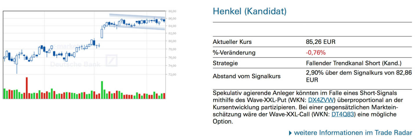 Henkel (Kandidat): Spekulativ agierende Anleger könnten im Falle eines Short-Signals mithilfe des Wave-XXL-Put (WKN: DX4ZVW) überproportional an der Kursentwicklung partizipieren. Bei einer gegensätzlichen Markteinschätzung wäre der Wave-XXL-Call (WKN: DT4Q83) eine mögliche Option.
