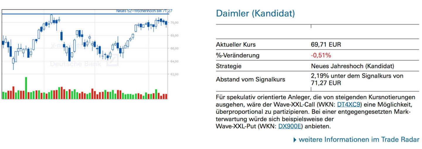 Daimler (Kandidat): Für spekulativ orientierte Anleger, die von steigenden Kursnotierungen ausgehen, wäre der Wave-XXL-Call (WKN: DT4XC9) eine Möglichkeit, überproportional zu partizipieren. Bei einer entgegengesetzten Marktterwartung würde sich beispielsweise der Wave-XXL-Put (WKN: DX900E) anbieten.