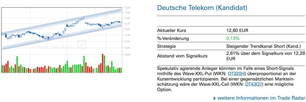 Deutsche Telekom (Kandidat): Spekulativ agierende Anleger könnten im Falle eines Short-Signals mithilfe des Wave-XXL-Put (WKN: DT320H) überproportional an der Kursentwicklung partizipieren. Bei einer gegensätzlichen Markteinschätzung wäre der Wave-XXL-Call (WKN: DT43Q7) eine mögliche Option., © Quelle: www.trade-radar.de (13.06.2014) 