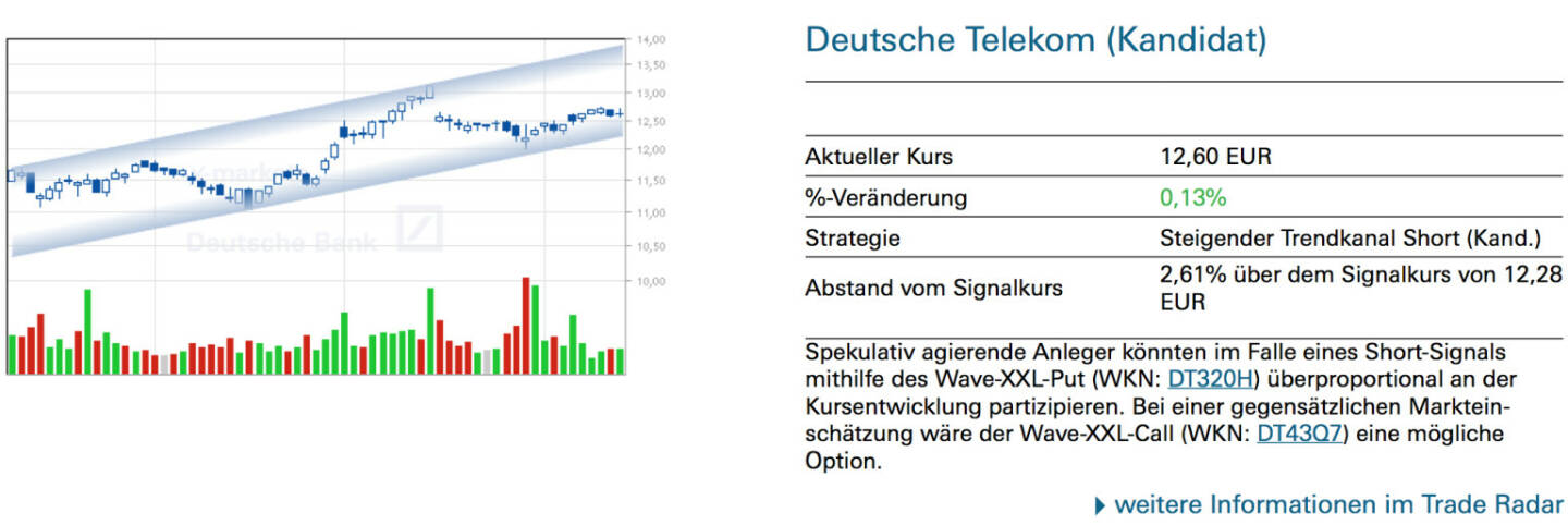 Deutsche Telekom (Kandidat): Spekulativ agierende Anleger könnten im Falle eines Short-Signals mithilfe des Wave-XXL-Put (WKN: DT320H) überproportional an der Kursentwicklung partizipieren. Bei einer gegensätzlichen Markteinschätzung wäre der Wave-XXL-Call (WKN: DT43Q7) eine mögliche Option.