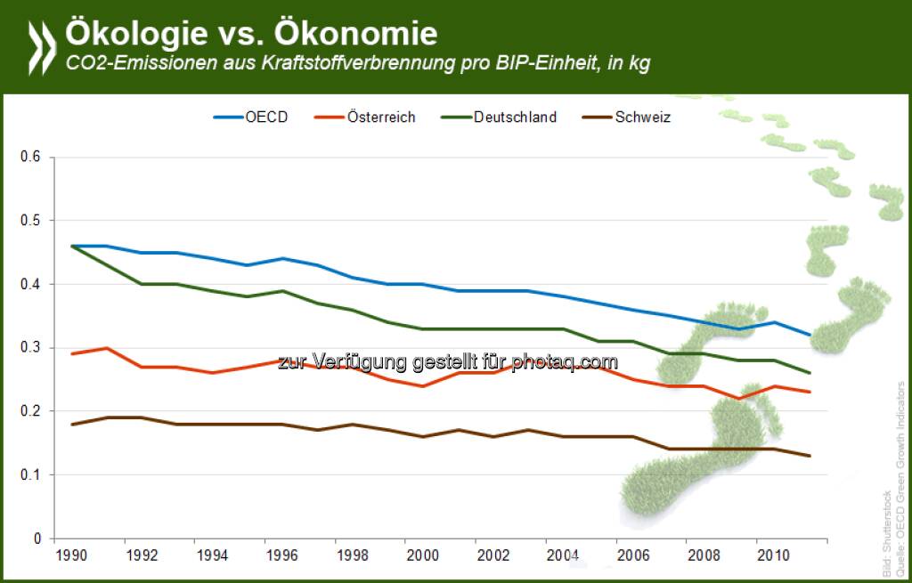 Schweizer Ökosystem: Auf ihre Wirtschaftsleistung bezogen stößt die Schweiz von allen OECD-Ländern am wenigsten CO2 aus. Auch pro Einwohner liegen die Emissionen nur etwa bei der Hälfte des OECD-Wertes.

Mehr Informationen zum Thema und Daten zu allen OECD-Ländern gibt es in unserer interaktiven Grafik: http://bit.ly/SSCUf5  Source: http://twitter.com/oecdstatistik, © OECD (13.06.2014) 