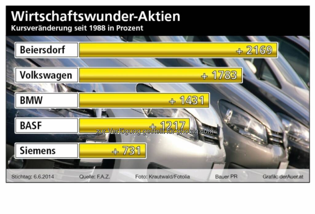 Wirtschaftswunder-Aktien: Beiersdorf, Volkswagen, BMW, BASF, Siemens (derauer.at) (15.06.2014) 