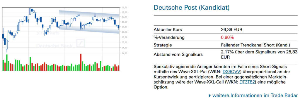 Deutsche Post (Kandidat): Spekulativ agierende Anleger könnten im Falle eines Short-Signals mithilfe des Wave-XXL-Put (WKN: DX9QVV) überproportional an der Kursentwicklung partizipieren. Bei einer gegensätzlichen Markteinschätzung wäre der Wave-XXL-Call (WKN: DT3T82) eine mögliche Option., © Quelle: www.trade-radar.de (16.06.2014) 