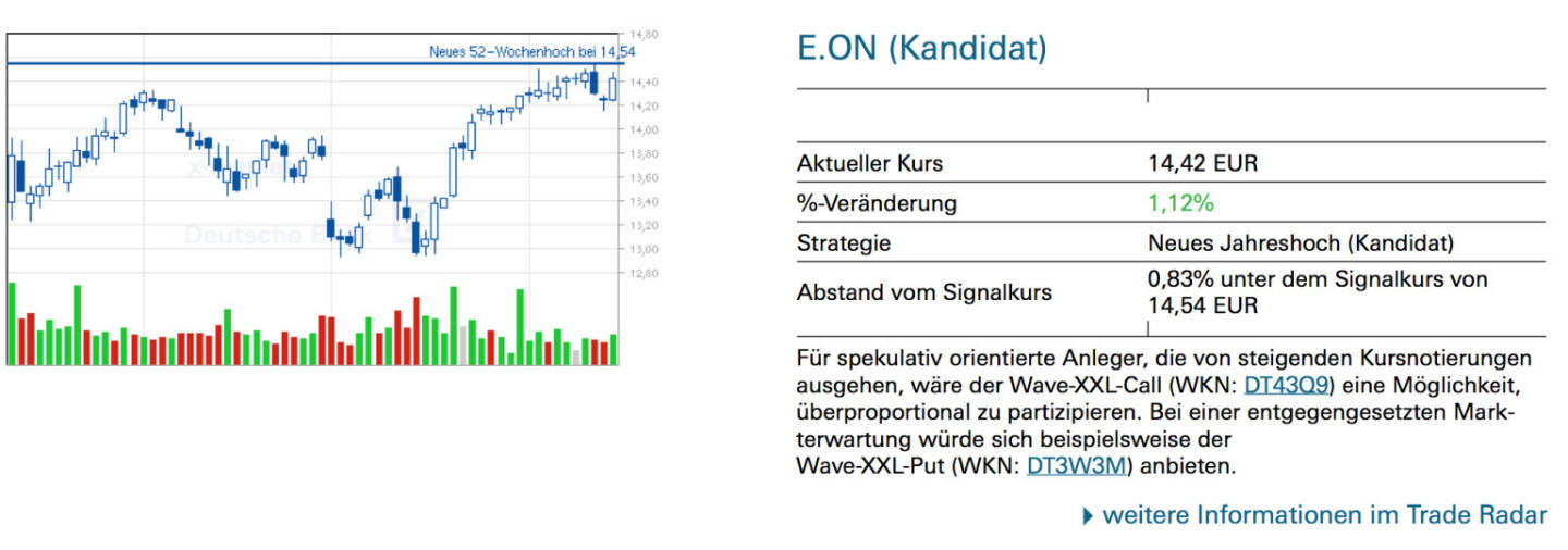 E.ON (Kandidat)Für spekulativ orientierte Anleger, die von steigenden Kursnotierungen ausgehen, wäre der Wave-XXL-Call (WKN: DT43Q9) eine Möglichkeit, überproportional zu partizipieren. Bei einer entgegengesetzten Markterwartung würde sich beispielsweise der Wave-XXL-Put (WKN: DT3W3M) anbieten.