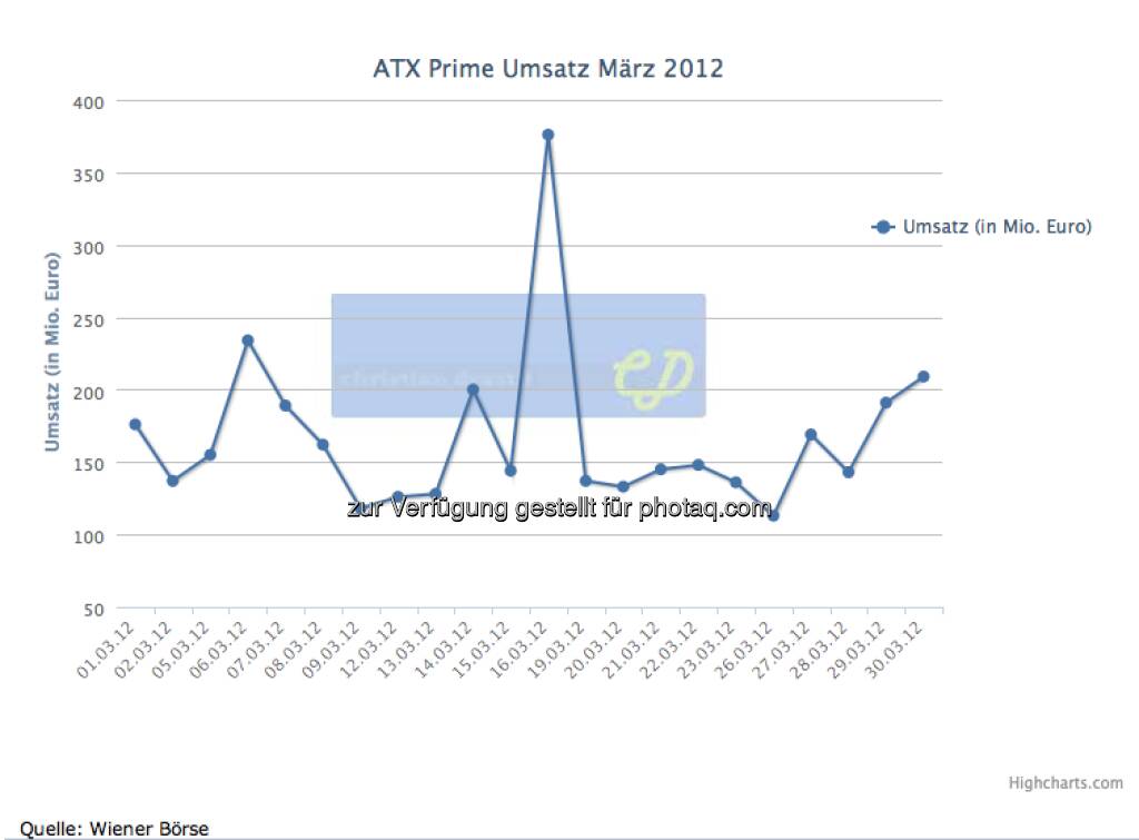 März: 3,67 Mrd., das zweitbeste Monat mit starken März-Verfall, © Wiener Börse (01.01.2013) 
