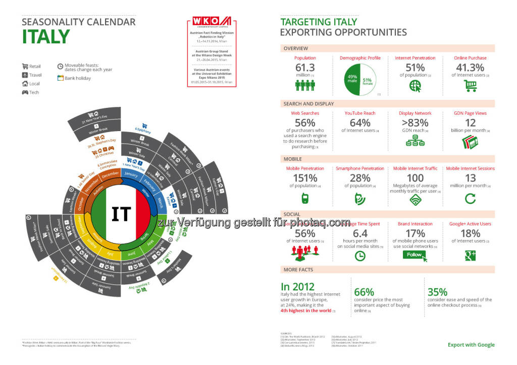 Italien in der Export Business Map  , © WKO Google (16.06.2014) 