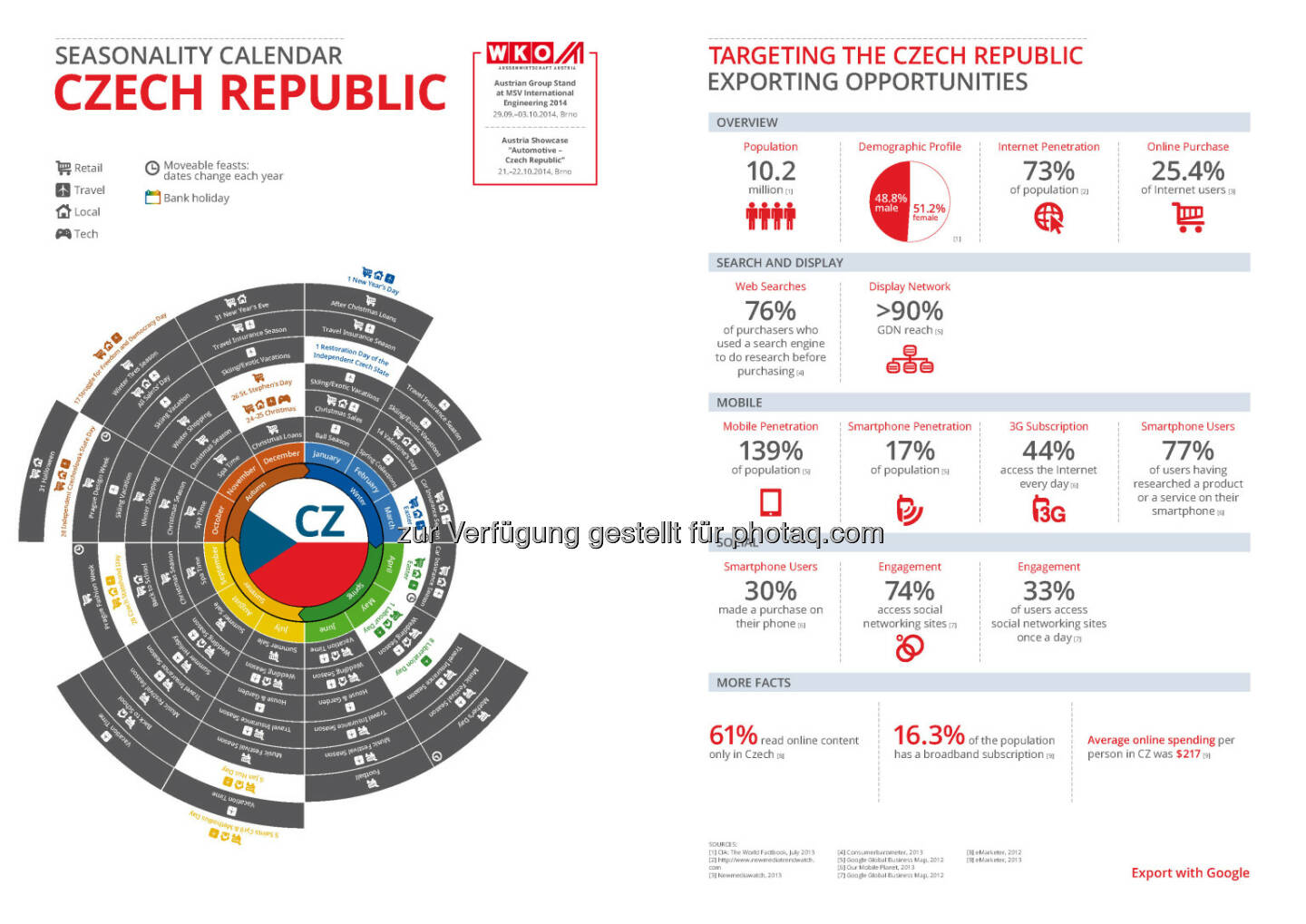 Tschechien in der Export Business Map  