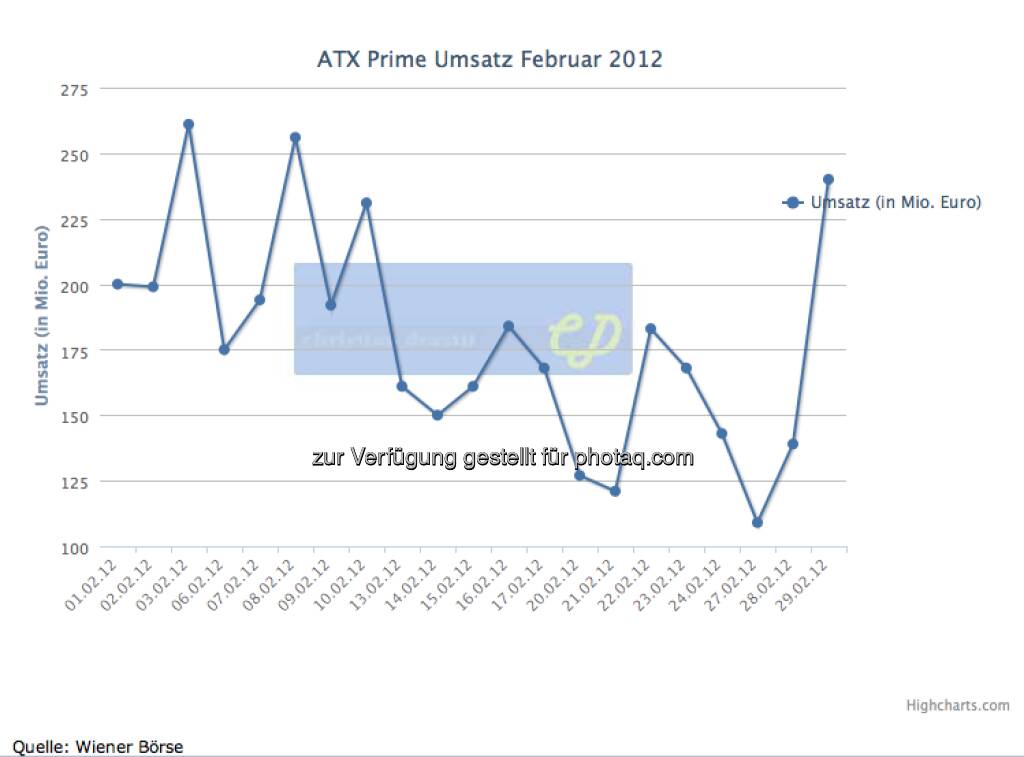 Februar: 3,76 Mrd., das Nummer 1 Monat 2012, © Wiener Börse (01.01.2013) 