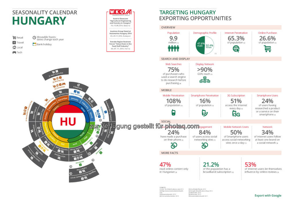 Ungarn in der Export Business Map  , © WKO Google (16.06.2014) 