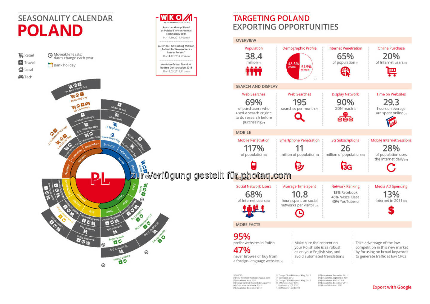 Polen in der Export Business Map  