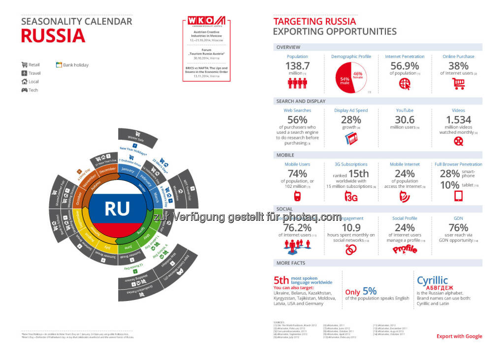 Russland in der Export Business Map  , © WKO Google (16.06.2014) 