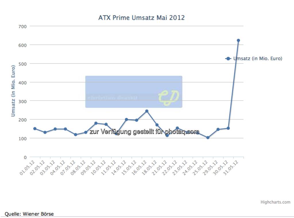 Mai: 3,51 Mrd, mit dem besten Tag 2012, mehr als 600 Mio., © Wiener Börse (01.01.2013) 