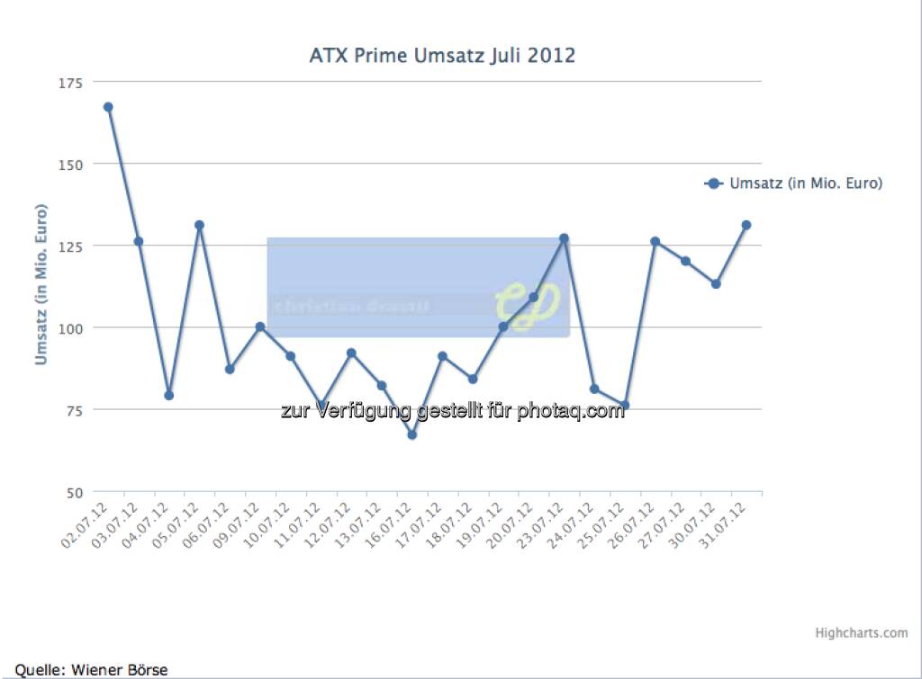 Juli: 2,25 Mrd., der schwächste Monat 2012, © Wiener Börse (01.01.2013) 