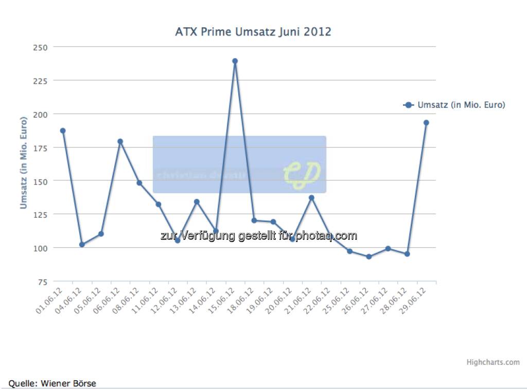 Juni: 2,61 Mrd., einige Tage bereits unter 100 Mio., © Wiener Börse (01.01.2013) 