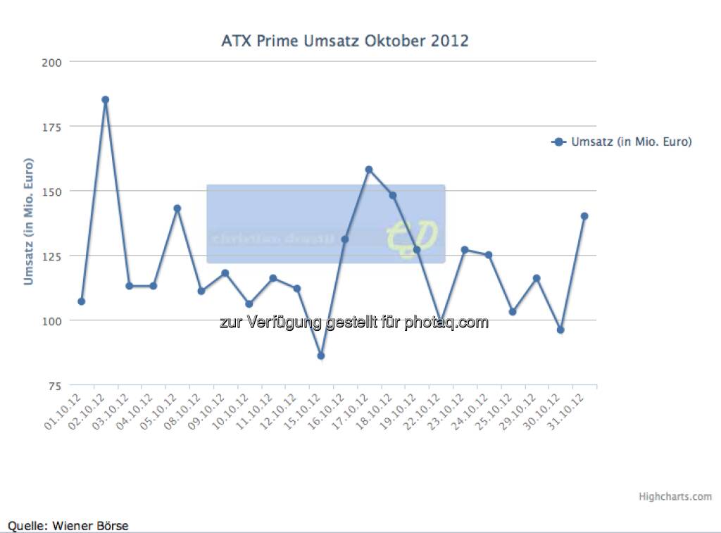 Oktober: 2,68 Mrd., kein Tag über 200 Mio., © Wiener Börse (01.01.2013) 