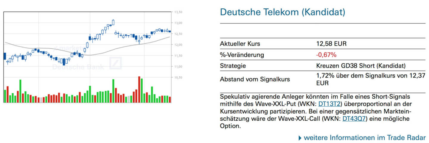 Deutsche Telekom (Kandidat): Spekulativ agierende Anleger könnten im Falle eines Short-Signals mithilfe des Wave-XXL-Put (WKN: DT13T2) überproportional an der Kursentwicklung partizipieren. Bei einer gegensätzlichen Markteinschätzung wäre der Wave-XXL-Call (WKN: DT43Q7) eine mögliche Option.