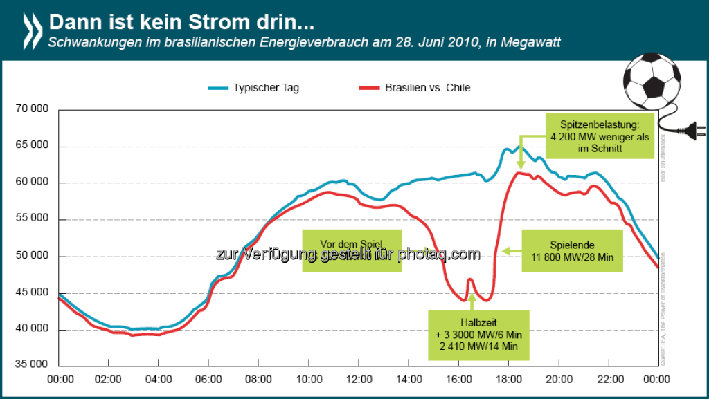 Volle Kraft voraus? Der Energiebedarf eines Landes variiert von Stunde zu Stunde. Das stellt Stromanbieter zuweilen vor große Herausforderungen. Beispiel Fußball-WM 2010: Im Achtelfinale zwischen Brasilien und Chile lag der Stromverbrauch in BRA etwa 25% unter dem eines typischen Tages. 

Mehr Infos zum Thema gibt es unter: http://bit.ly/1pB1CyQ (S.22ff)

P.S. Brasilien gewann das Match 3:0.  Source: http://twitter.com/oecdstatistik, © OECD (17.06.2014) 