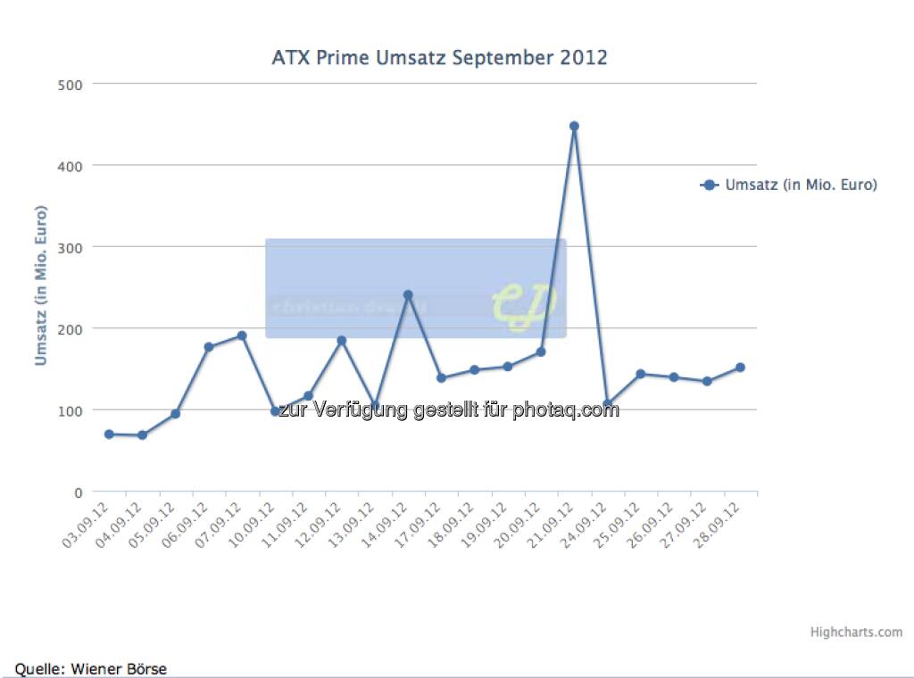 September: 3,07 Mrd. - Zwischenhoch im 2. Halbjahr mit starken September-Verfall, © Wiener Börse (01.01.2013) 