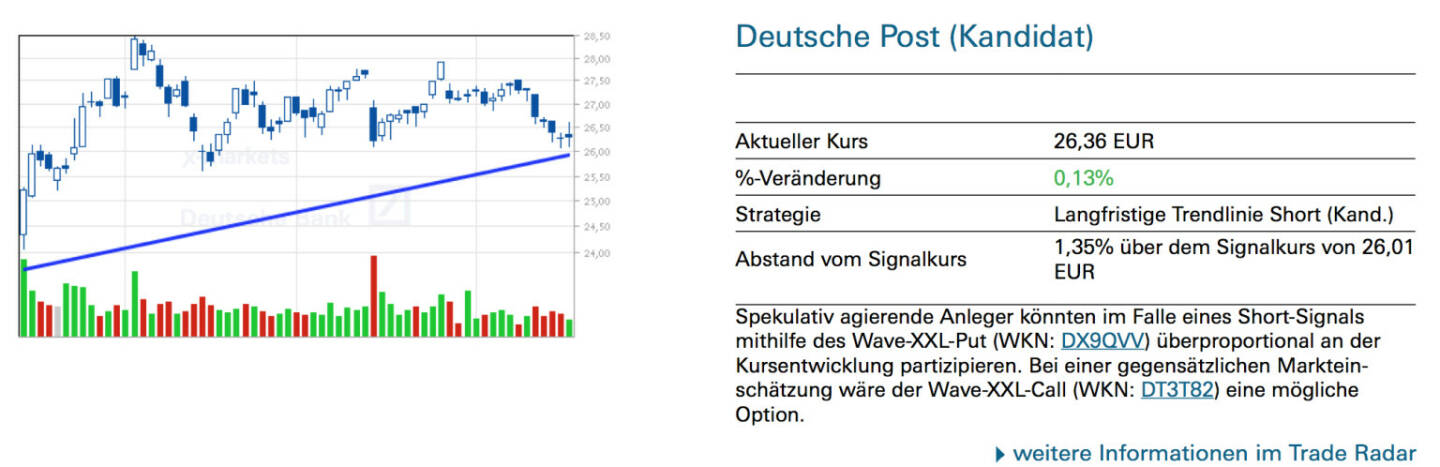 Deutsche Post (Kandidat): Spekulativ agierende Anleger könnten im Falle eines Short-Signals mithilfe des Wave-XXL-Put (WKN: DX9QVV) überproportional an der Kursentwicklung partizipieren. Bei einer gegensätzlichen Markteinschätzung wäre der Wave-XXL-Call (WKN: DT3T82) eine mögliche Option.