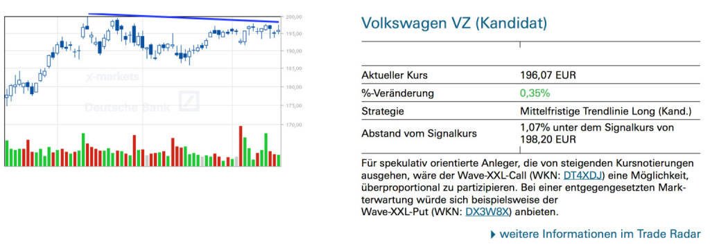 Volkswagen VZ (Kandidat): Für spekulativ orientierte Anleger, die von steigenden Kursnotierungen ausgehen, wäre der Wave-XXL-Call (WKN: DT4XDJ) eine Möglichkeit, überproportional zu partizipieren. Bei einer entgegengesetzten Markterwartung würde sich beispielsweise der Wave-XXL-Put (WKN: DX3W8X) anbieten., © Quelle: www.trade-radar.de (18.06.2014) 