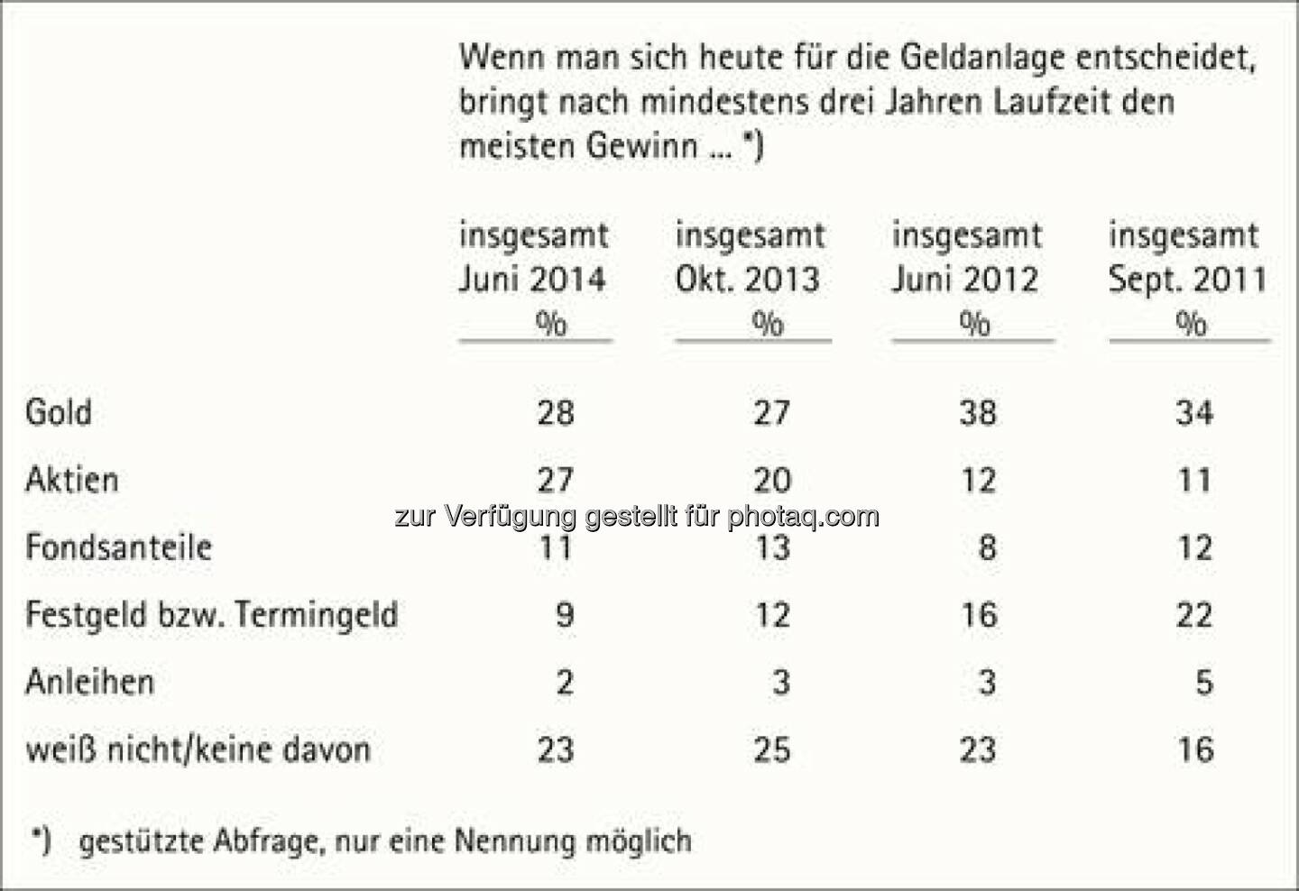 Geldanlagenbesitz, Quelle: pro aurum