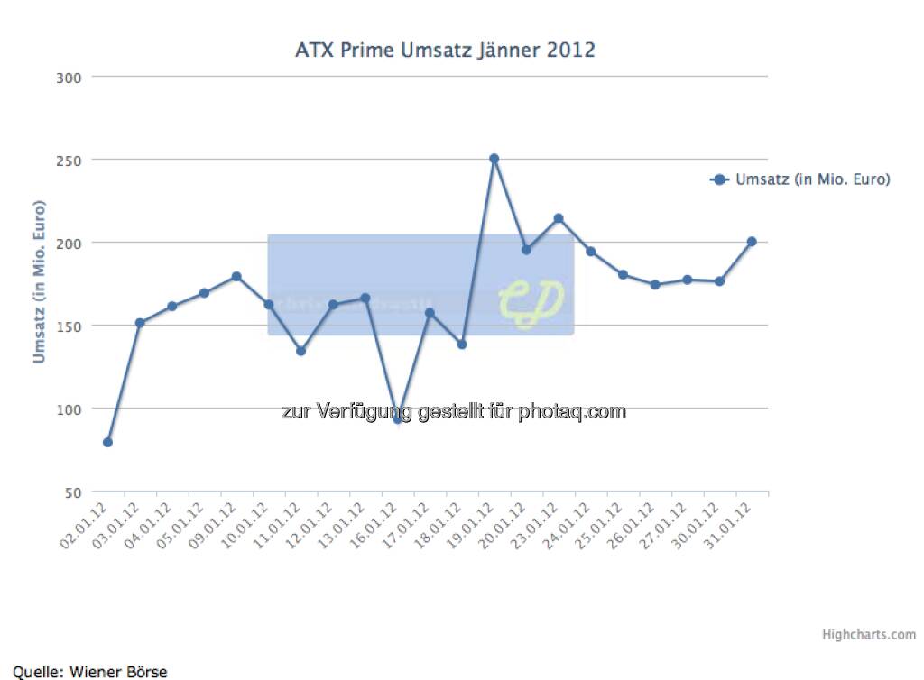 Jänner: 3,57 Mrd., einmal über 250 Mio., © Wiener Börse (01.01.2013) 