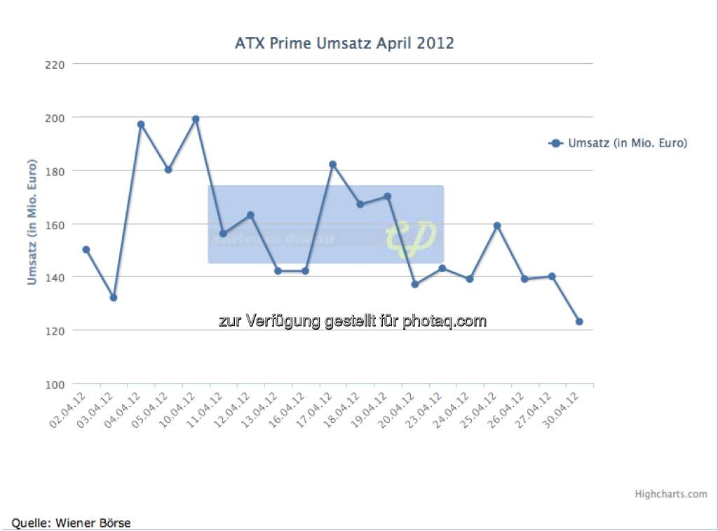 April: 2,96 Mrd., unter 3 Mrd. gefallen, dabei war der Monatsbeginn noch stark, © Wiener Börse (01.01.2013) 