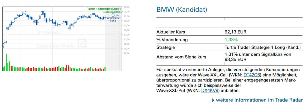 BMW (Kandidat): Für spekulativ orientierte Anleger, die von steigenden Kursnotierungen ausgehen, wäre der Wave-XXL-Call (WKN: DT42G6) eine Möglichkeit, überproportional zu partizipieren. Bei einer entgegengesetzten Markterwartung würde sich beispielsweise der
Wave-XXL-Put (WKN: DX4KV9) anbieten., © Quelle: www.trade-radar.de (19.06.2014) 