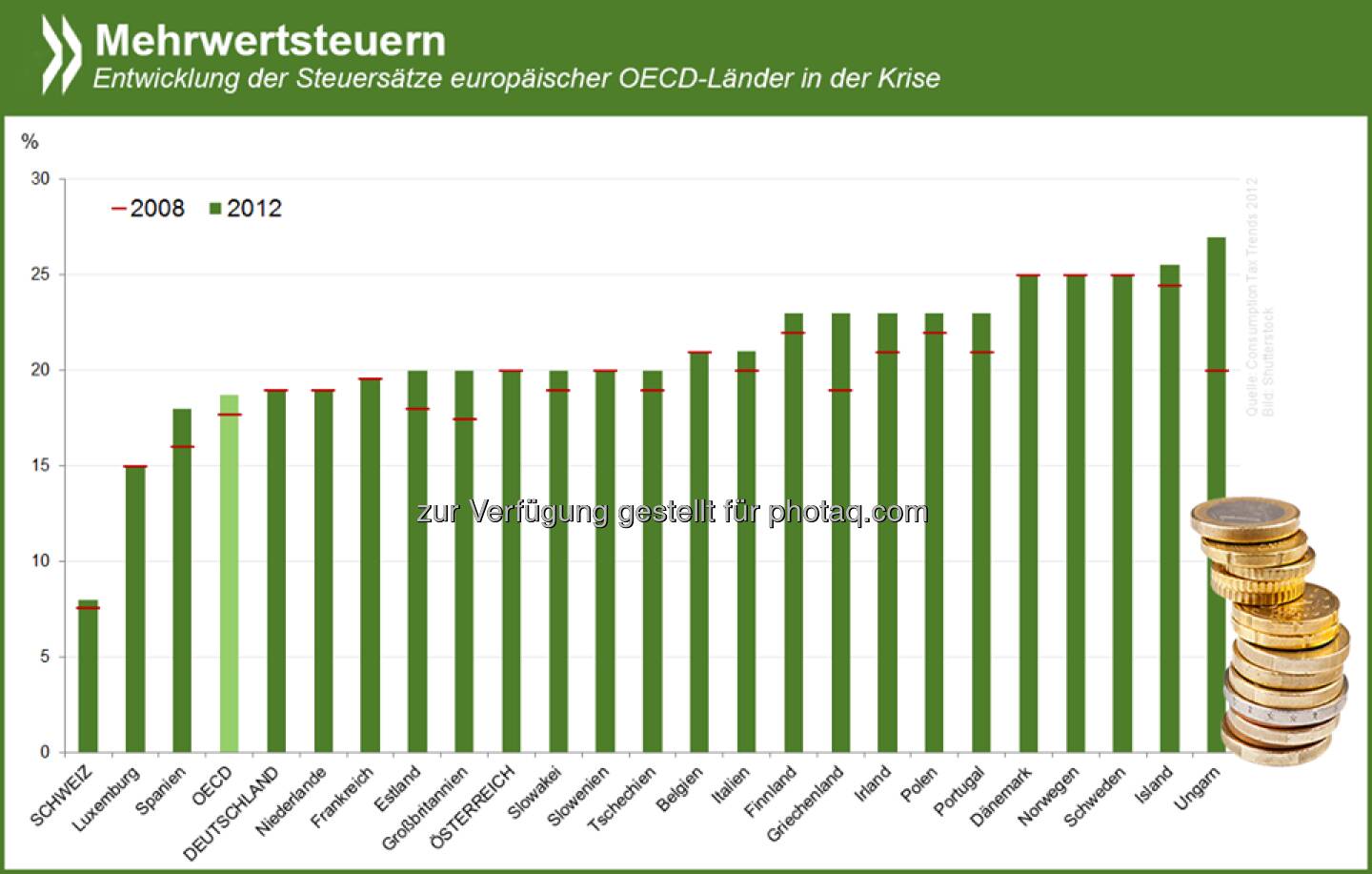 Gut gesteuert? Mehrwertsteuern waren in der OECD seit Mitte der 90er eine stabile Größe. Zwischen 2008 und 2012 aber erhöhten 16 von 34 OECD-Ländern den Satz. Vor allem europäische Länder versuchten so, ihre Haushalte zu konsolidieren.

Mehr Infos unter http://bit.ly/ZXdXNn (S. 68-70)  Source: http://twitter.com/oecdstatistik
