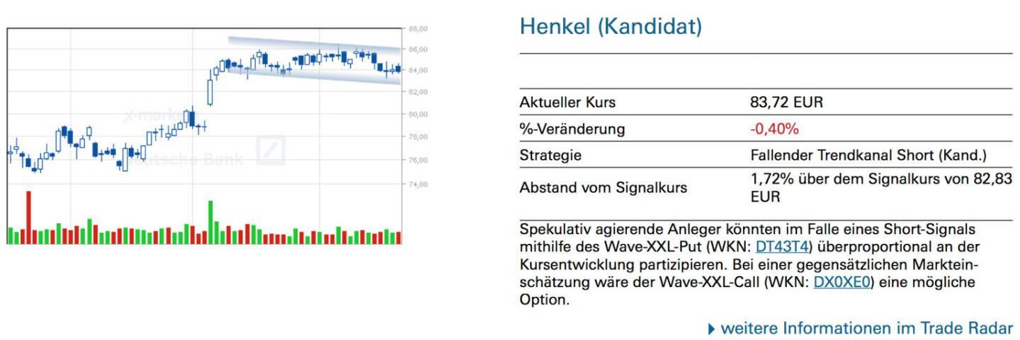 Henkel (Kandidat): Spekulativ agierende Anleger könnten im Falle eines Short-Signals mithilfe des Wave-XXL-Put (WKN: DT43T4) überproportional an der Kursentwicklung partizipieren. Bei einer gegensätzlichen Markteinschätzung wäre der Wave-XXL-Call (WKN: DX0XE0) eine mögliche Option.