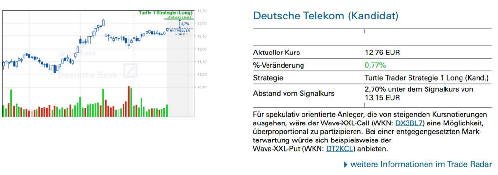 Deutsche Telekom (Kandidat): Für spekulativ orientierte Anleger, die von steigenden Kursnotierungen ausgehen, wäre der Wave-XXL-Call (WKN: DX3BL7) eine Möglichkeit, überproportional zu partizipieren. Bei einer entgegengesetzten Markterwartung würde sich beispielsweise der Wave-XXL-Put (WKN: DT2KCL) anbieten., © Quelle: www.trade-radar.de (20.06.2014) 