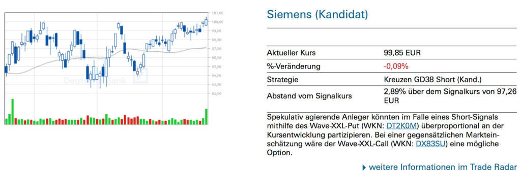 Siemens (Kandidat): Spekulativ agierende Anleger könnten im Falle eines Short-Signals mithilfe des Wave-XXL-Put (WKN: DT2K0M) überproportional an der Kursentwicklung partizipieren. Bei einer gegensätzlichen Markteinschätzung wäre der Wave-XXL-Call (WKN: DX83SU) eine mögliche Option., © Quelle: www.trade-radar.de (23.06.2014) 