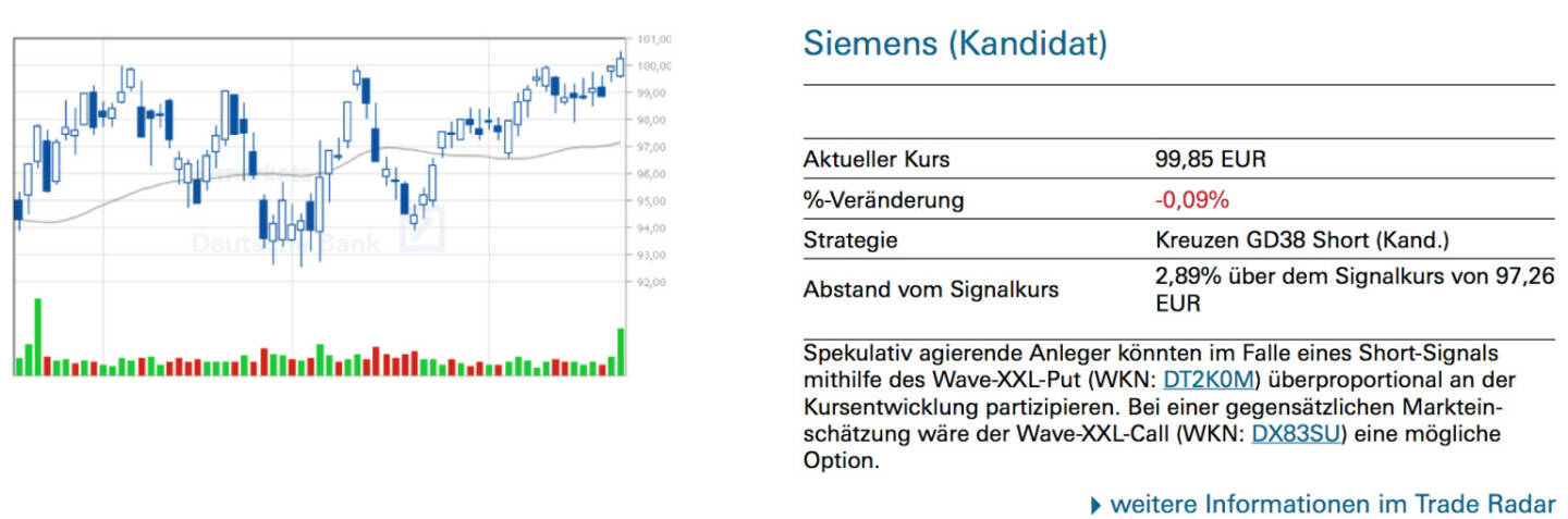 Siemens (Kandidat): Spekulativ agierende Anleger könnten im Falle eines Short-Signals mithilfe des Wave-XXL-Put (WKN: DT2K0M) überproportional an der Kursentwicklung partizipieren. Bei einer gegensätzlichen Markteinschätzung wäre der Wave-XXL-Call (WKN: DX83SU) eine mögliche Option.