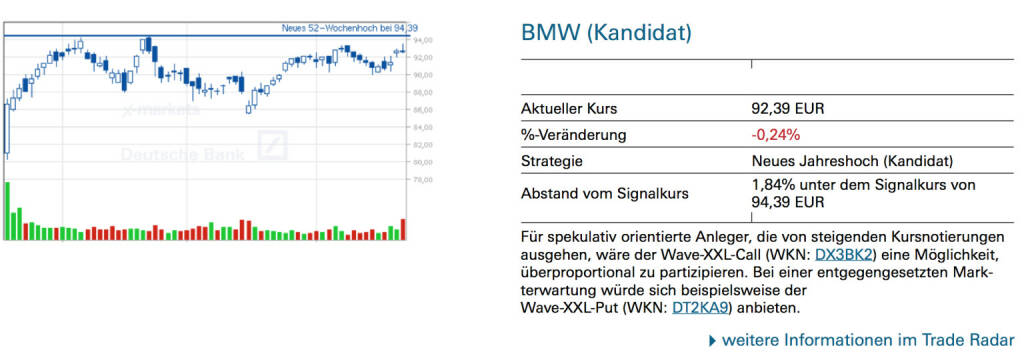 BMW (Kandidat): Für spekulativ orientierte Anleger, die von steigenden Kursnotierungen ausgehen, wäre der Wave-XXL-Call (WKN: DX3BK2) eine Möglichkeit, überproportional zu partizipieren. Bei einer entgegengesetzten Markterwartung würde sich beispielsweise der Wave-XXL-Put (WKN: DT2KA9) anbieten., © Quelle: www.trade-radar.de (23.06.2014) 