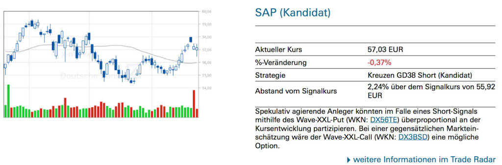 SAP (Kandidat): Spekulativ agierende Anleger könnten im Falle eines Short-Signals mithilfe des Wave-XXL-Put (WKN: DX56TE) überproportional an der Kursentwicklung partizipieren. Bei einer gegensätzlichen Markteinschätzung wäre der Wave-XXL-Call (WKN: DX3BSD) eine mögliche Option., © Quelle: www.trade-radar.de (24.06.2014) 